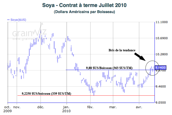 Soybean MT 20 avril 2010 Soybean MT 20 avril 2010